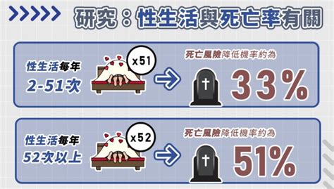 做愛嗎|性生活頻率影響壽命？ 每年52次死亡率降5成！ 醫揭愛愛「關鍵。